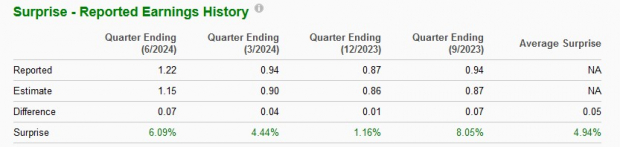 Zacks Investment Research
