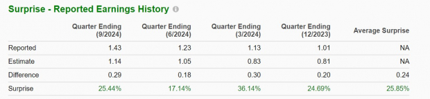 Zacks Investment Research