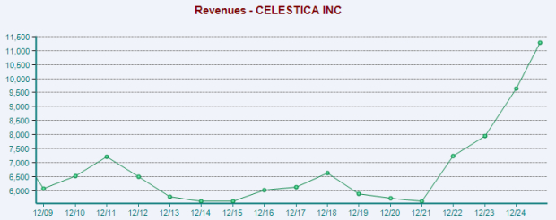 Zacks Investment Research