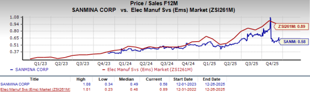 Zacks Investment Research