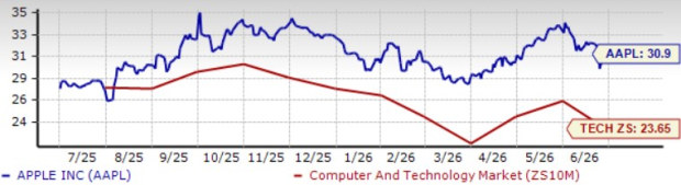 Zacks Investment Research