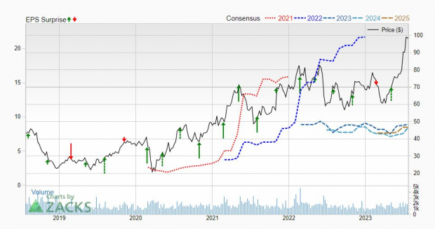 Zacks Investment Research