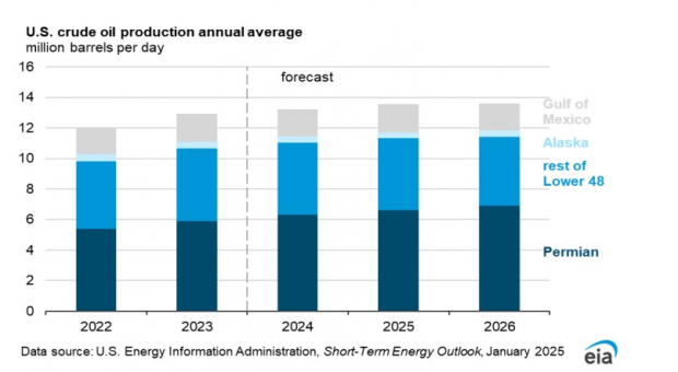 U.S. Energy Information Administration (EIA)