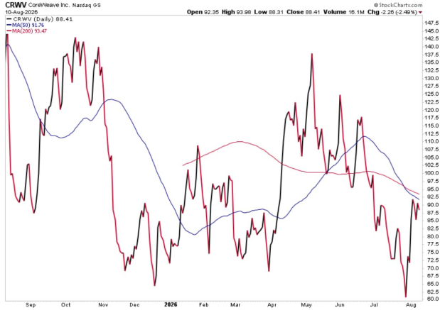 StockCharts