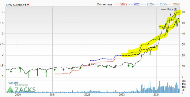 Zacks Investment Research