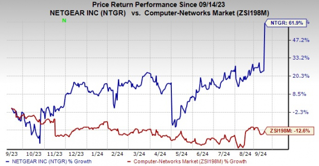 Zacks Investment Research