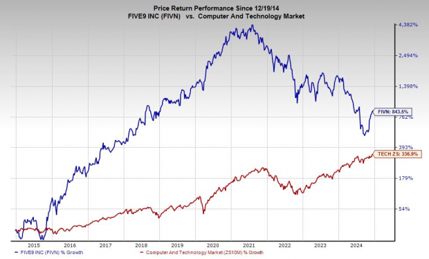 Zacks Investment Research