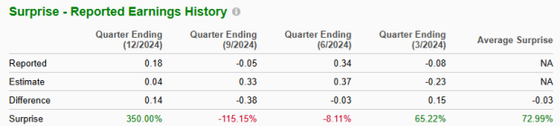 Zacks Investment Research
