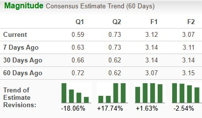 Zacks Investment Research