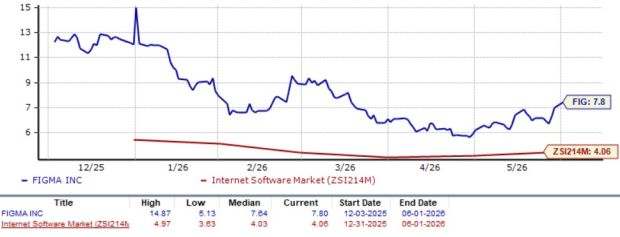 Figma Stock Plunges 27.4% YTD: Should Investors Buy, Sell or Hold ...