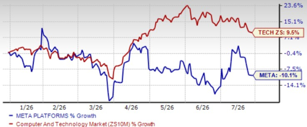 Meta Platforms Bets Big on AI Data Centers: Is More Growth A