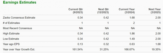 Zacks Investment Research