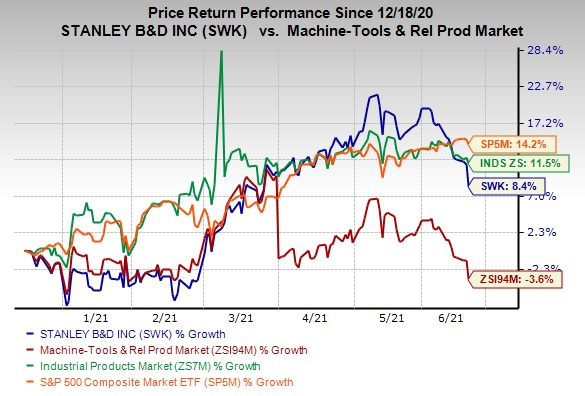 Reasons Why it is Worth Investing in Stanley Black (SWK) Now | Nasdaq