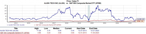 Align Technology (ALGN): Company Profile, Stock Price, News, Rankings