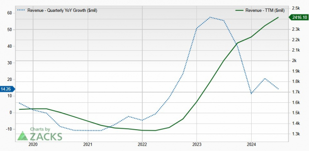 Zacks Investment Research