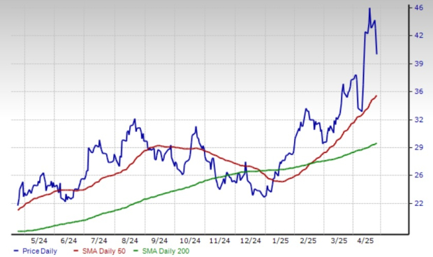 Zacks Investment Research