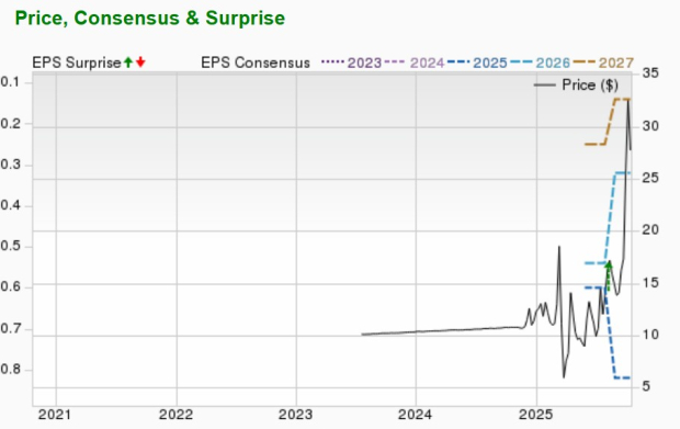 Zacks Investment Research