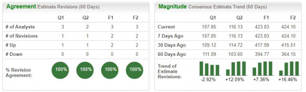 Zacks Investment Research