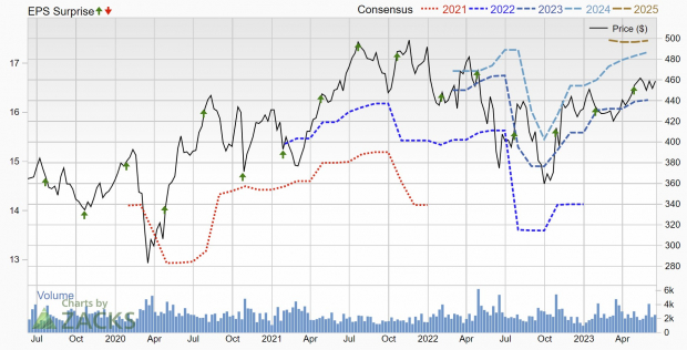 Zacks Investment Research