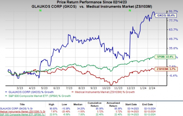 Zacks Investment Research