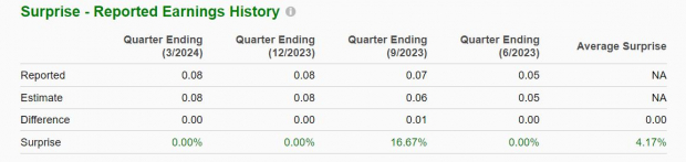 Zacks Investment Research