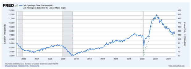 St Louis Federal Reserve