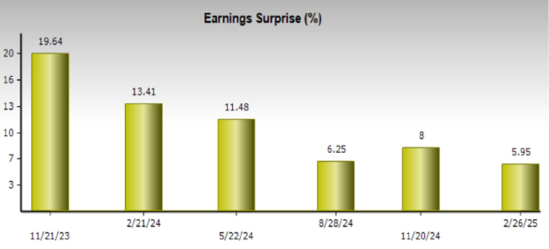 Zacks Investment Research
