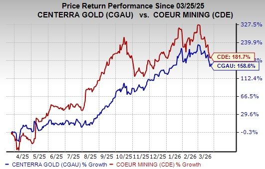 CGAU vs. CDE: Which Mining Stock Offers Better Upside Today?