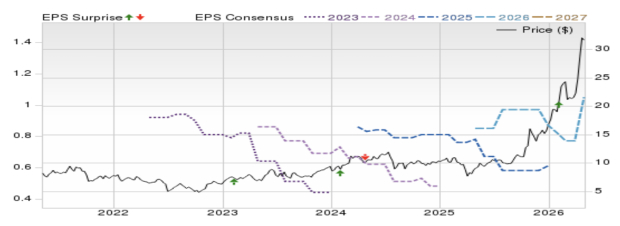 Zacks Investment Research