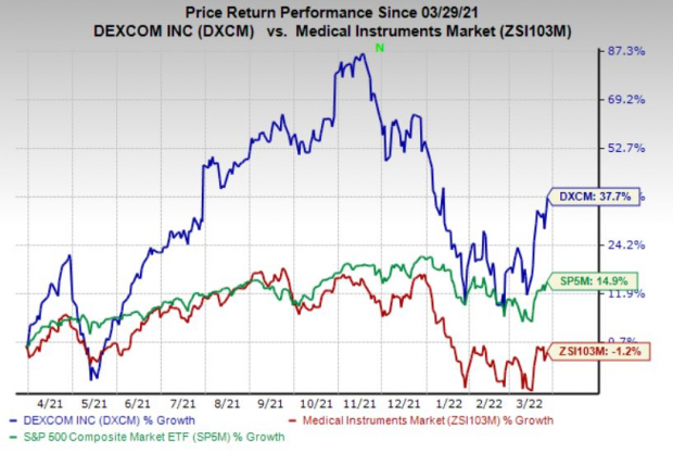 Chart Comparing Dexcom Here's Why You Should Hold on to DexCom (DXCM) Stock Now | Nasdaq
