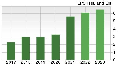 Zacks Investment Research
