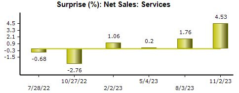 Services Revenue