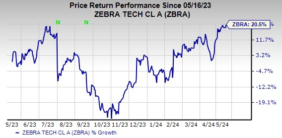 Zacks Investment Research