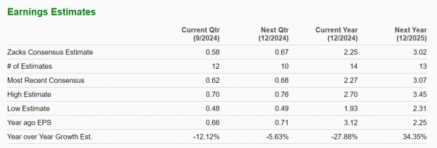 Zacks Investment Research