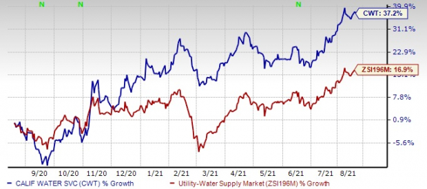 California Water's (CWT) Investments, Rate Hikes Bode Well