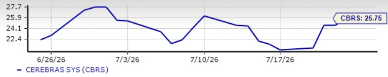 Zacks Investment Research