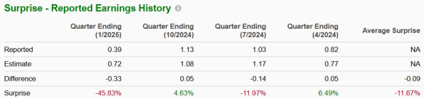 Zacks Investment Research