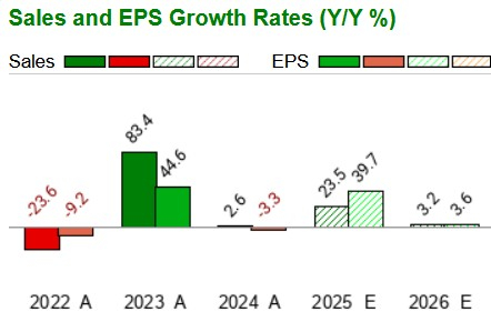 Zacks Investment Research