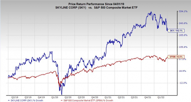 Zacks Investment Research