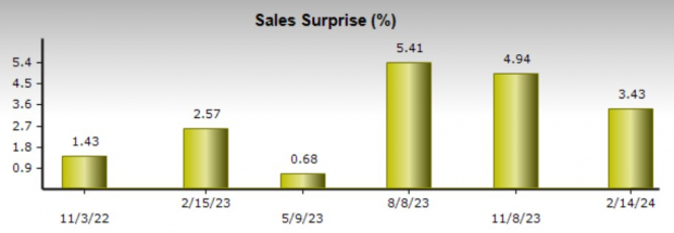 Zacks Investment Research