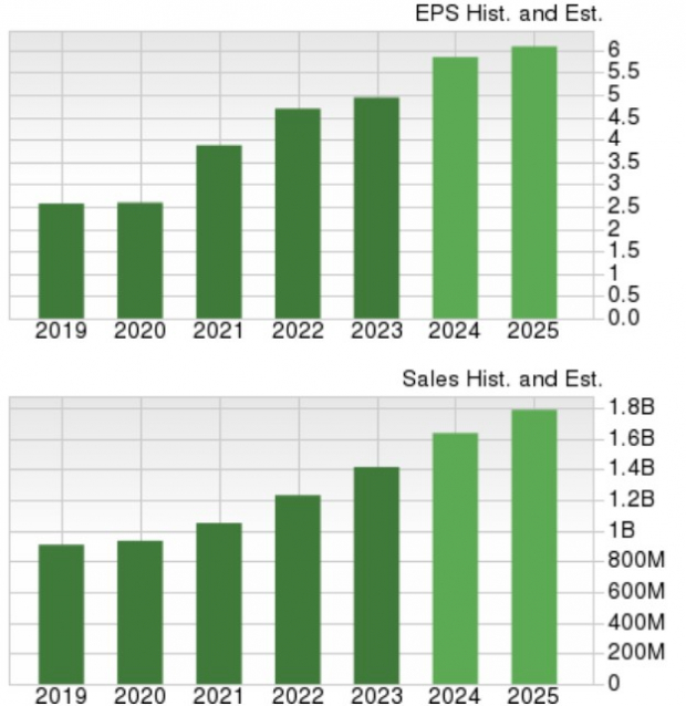 Zacks Investment Research