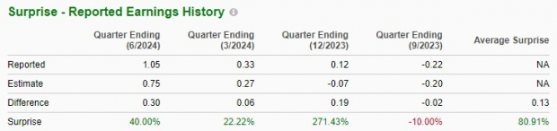 Zacks Investment Research