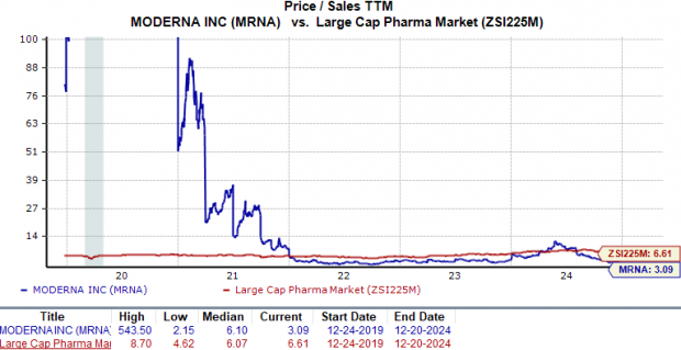Moderna market cap sales