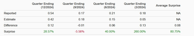 Zacks Investment Research