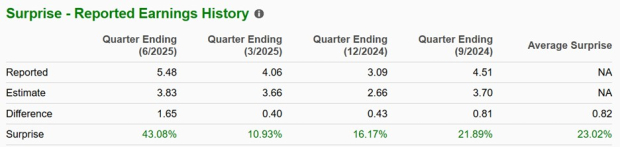 Zacks Investment Research