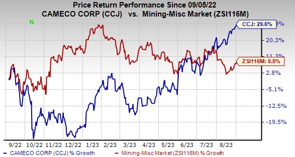 Zacks Investment Research