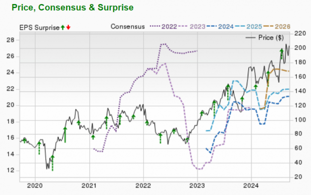 Zacks Investment Research