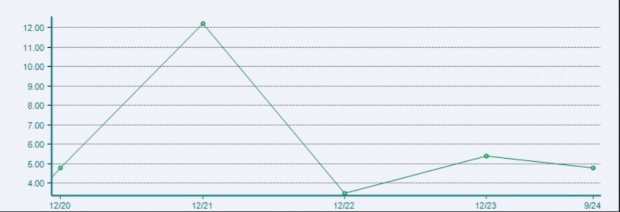 Zacks Investment Research