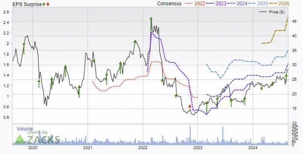 Zacks Investment Research