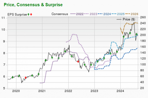 Zacks Investment Research